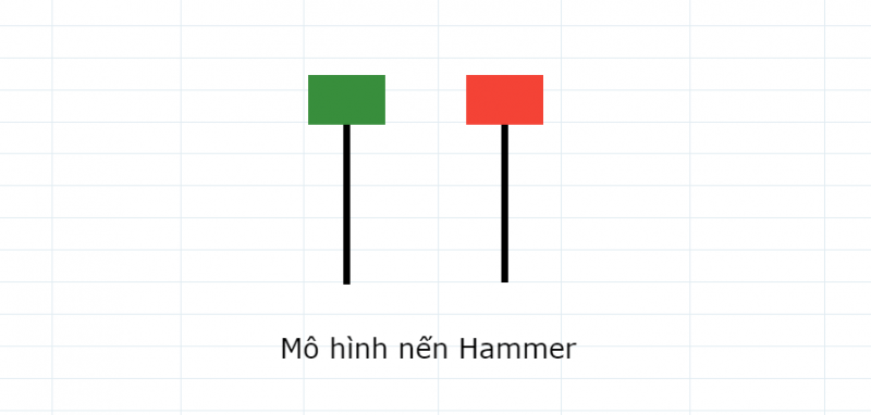 mo hinh nen nhat Hammer 800x382 - Làm chủ Phân tích kỹ thuật dễ dàng chỉ với "mô hình Nến Nhật"
